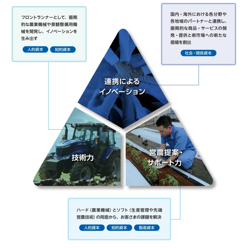 井関グループの3つの強みについて説明したイメージ。技術力、営農提案やサポート力、他社との連携によるイノベーションがISEKIの強み。