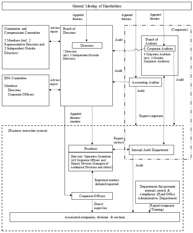 Corporate Governance Structure