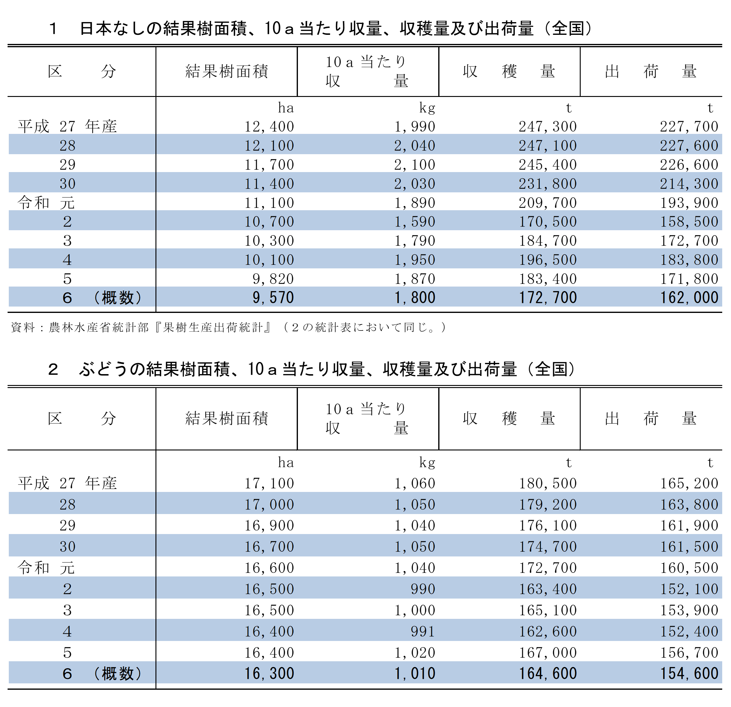 日本なし、ぶどうの収穫量及び出荷量（令和6年産）を公表しました