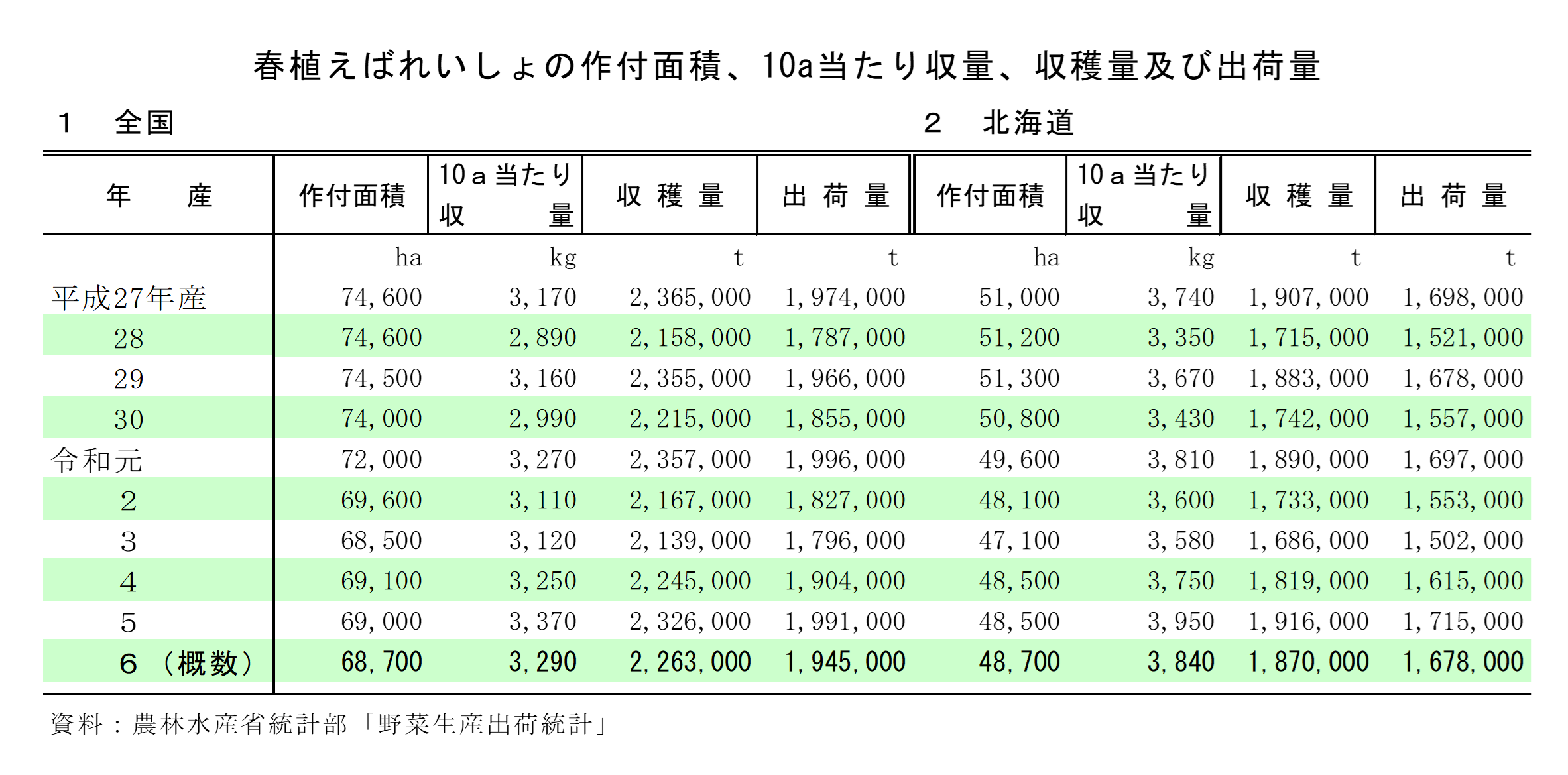 春植えばれいしょの作付面積及び収穫量（令和6年産）を公表しました