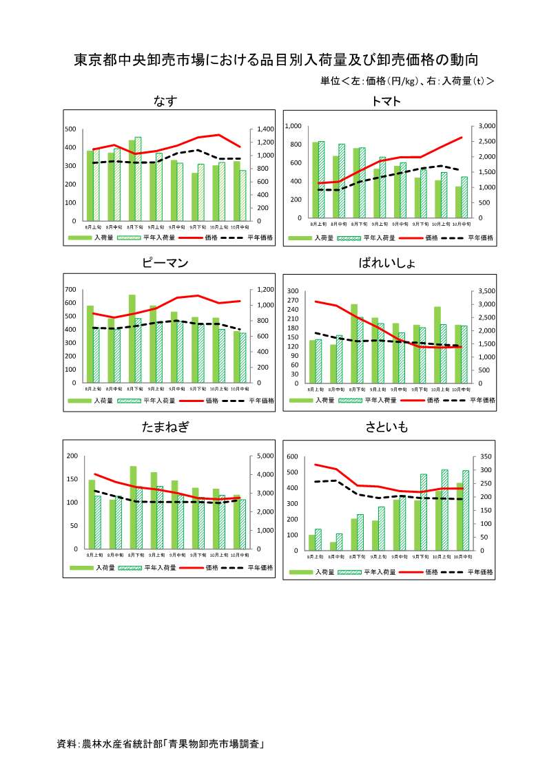 指定野菜の入荷量及び卸売価格の見通し(令和6年11月、東京都中央卸売市場)