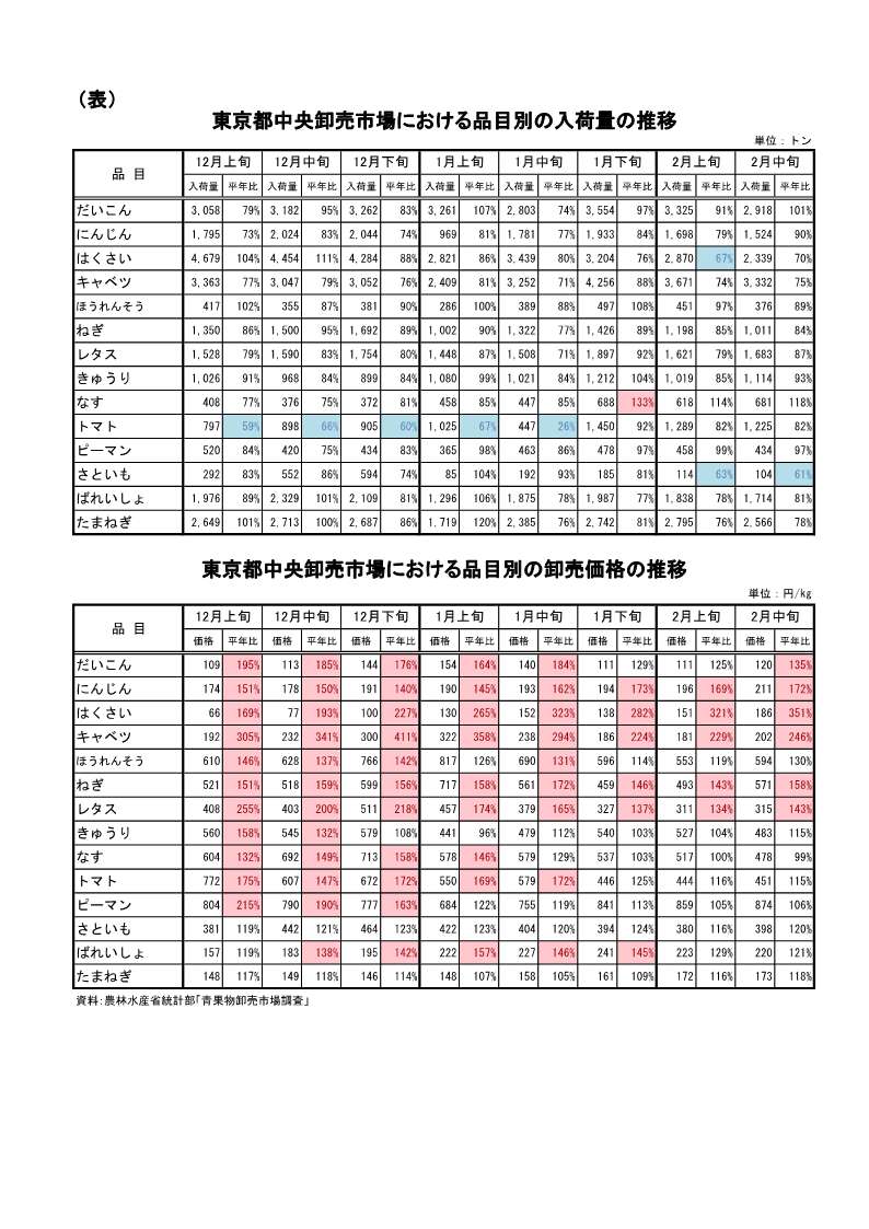 指定野菜の入荷量及び卸売価格の見通し（令和7年3月、東京都中央卸売市場）