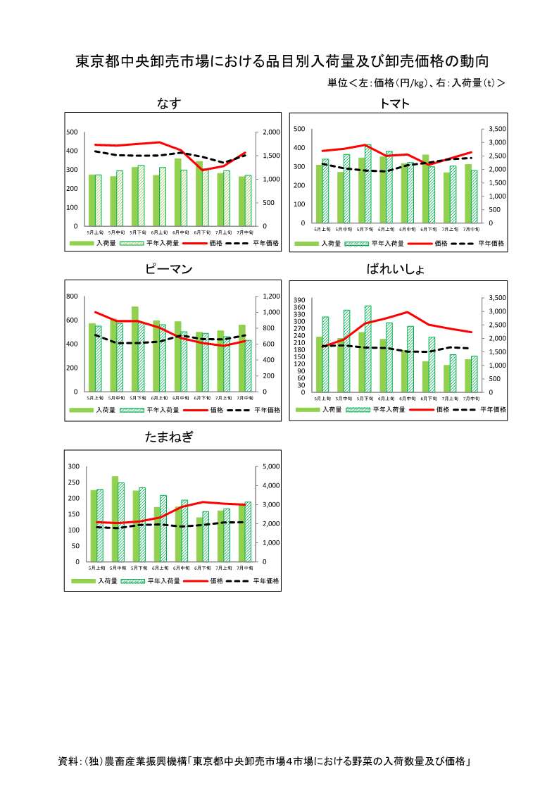 指定野菜の入荷量及び卸売価格の見通し(令和6年8月、東京都中央卸売市場)