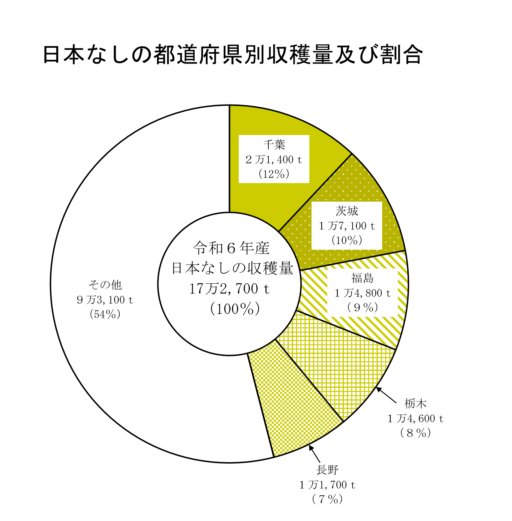 日本なし、ぶどうの収穫量及び出荷量（令和6年産）を公表しました