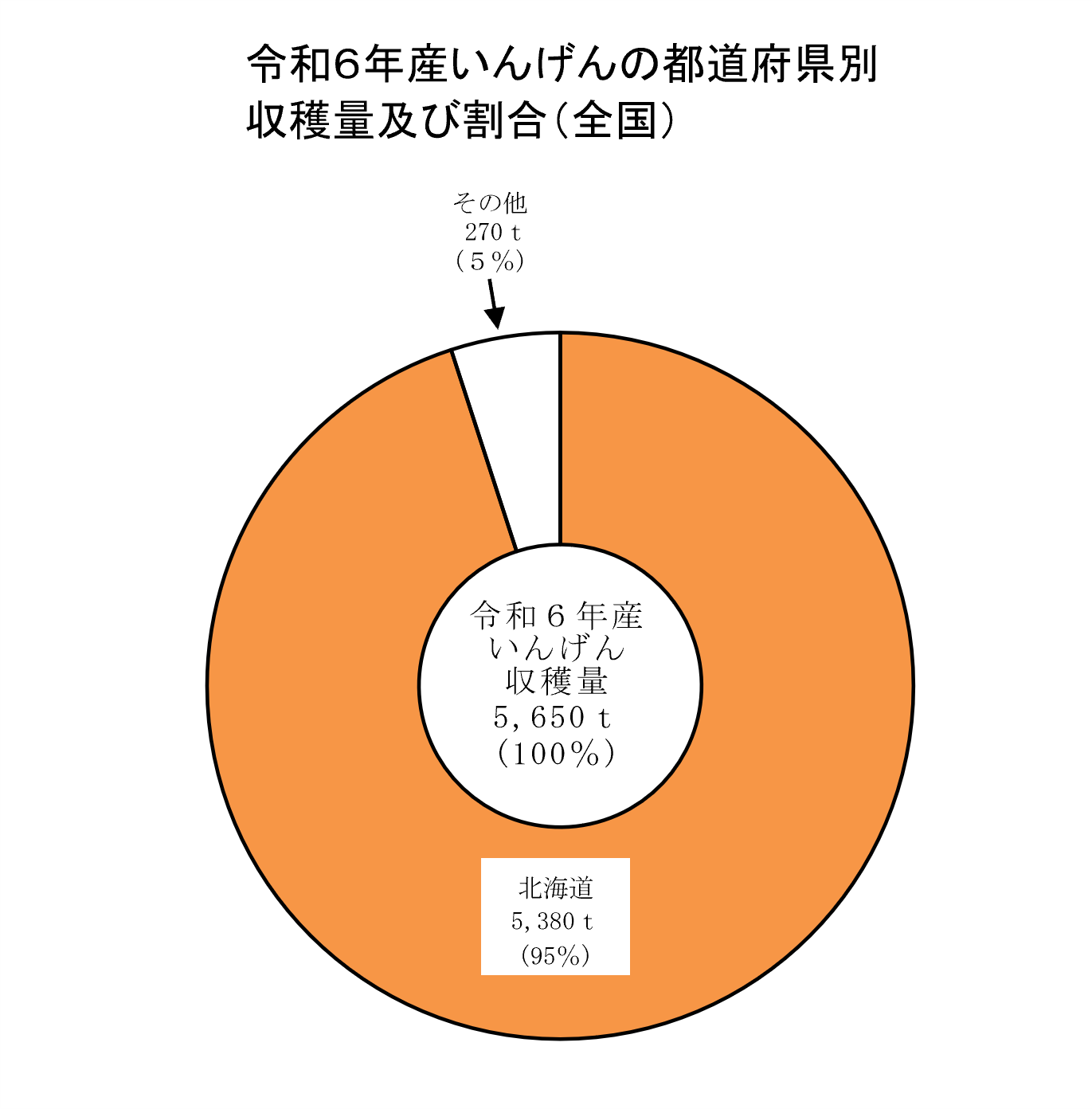 小豆、いんげん及びらっかせい（乾燥子実）の収穫量（令和6年産）を公表しました