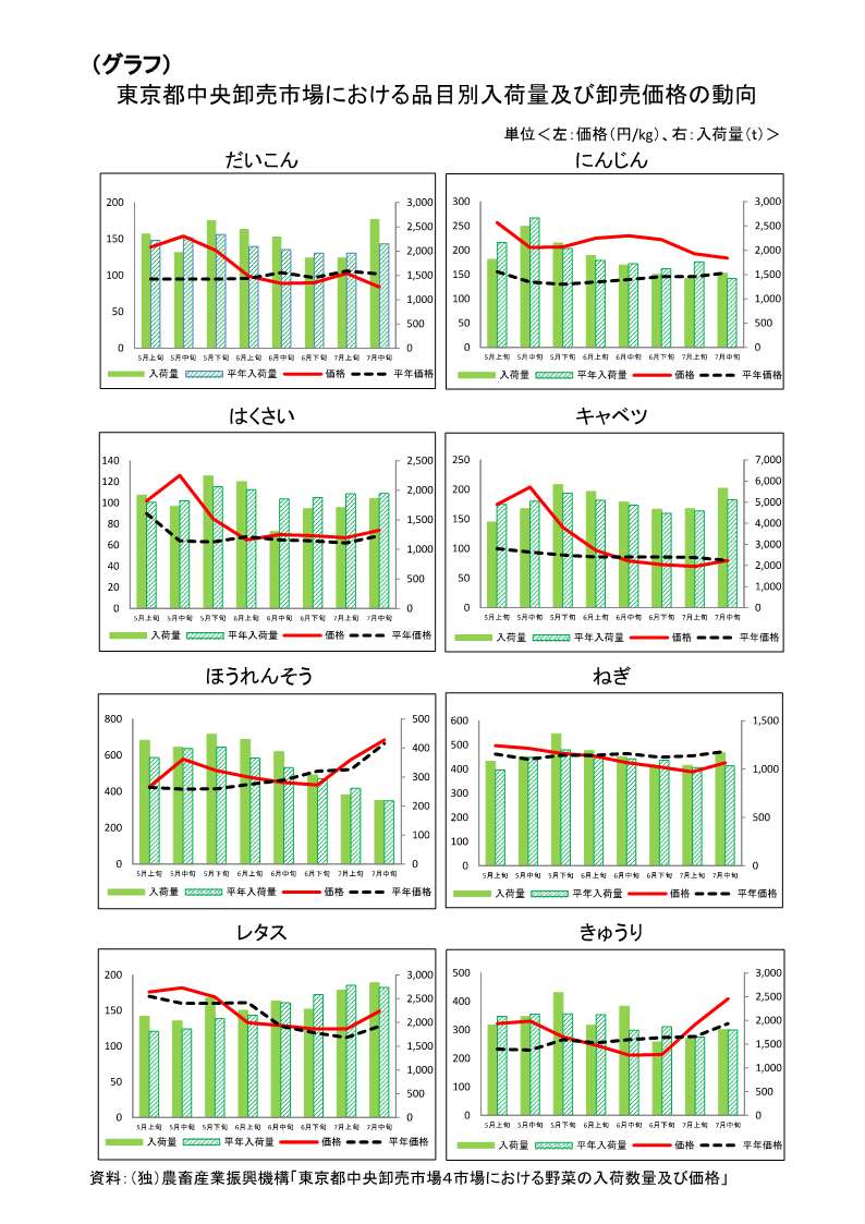 指定野菜の入荷量及び卸売価格の見通し(令和6年8月、東京都中央卸売市場)