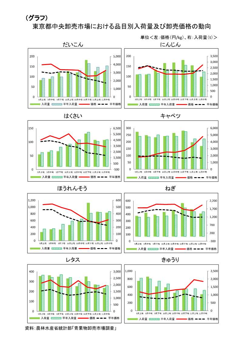 指定野菜の入荷量及び卸売価格の見通し(令和6年12月、東京都中央卸売市場)