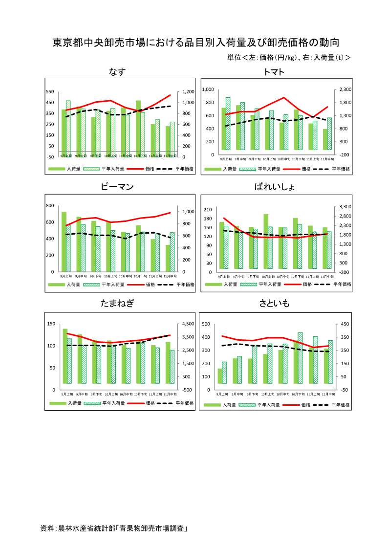 指定野菜の入荷量及び卸売価格の見通し(令和6年12月、東京都中央卸売市場)