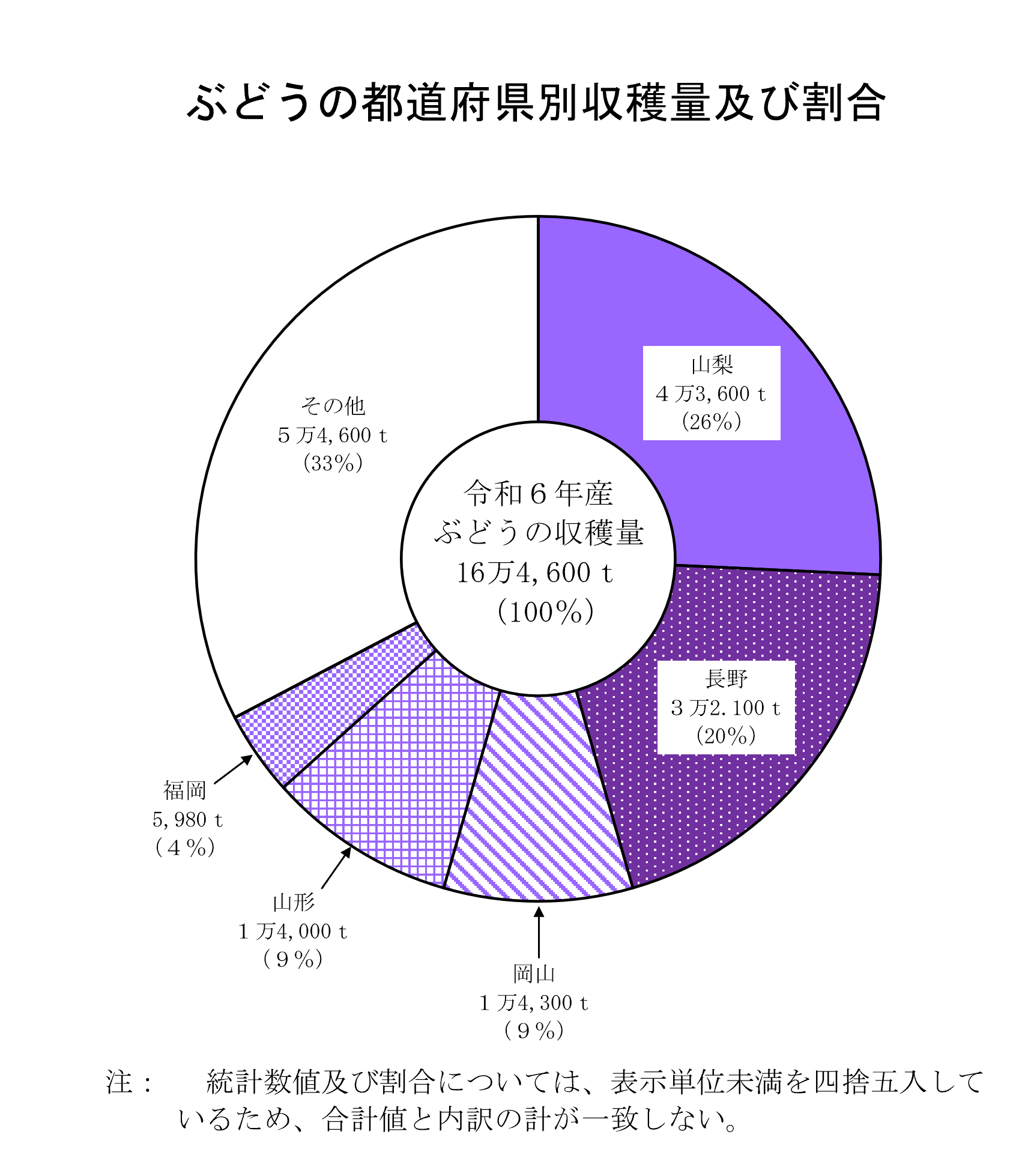 日本なし、ぶどうの収穫量及び出荷量（令和6年産）を公表しました