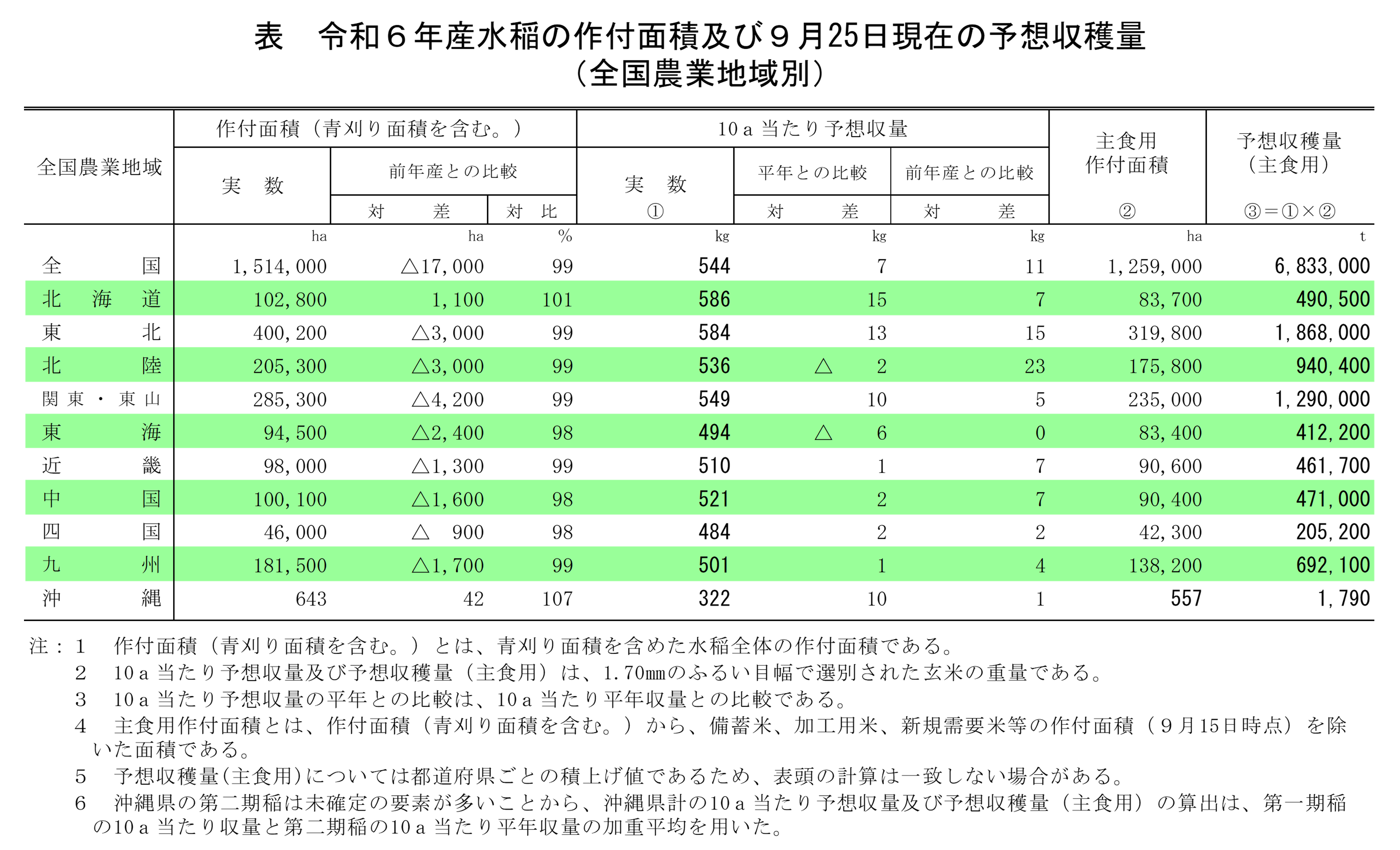 水稲の9月25日現在の予想収穫量（令和6年産）を公表しました