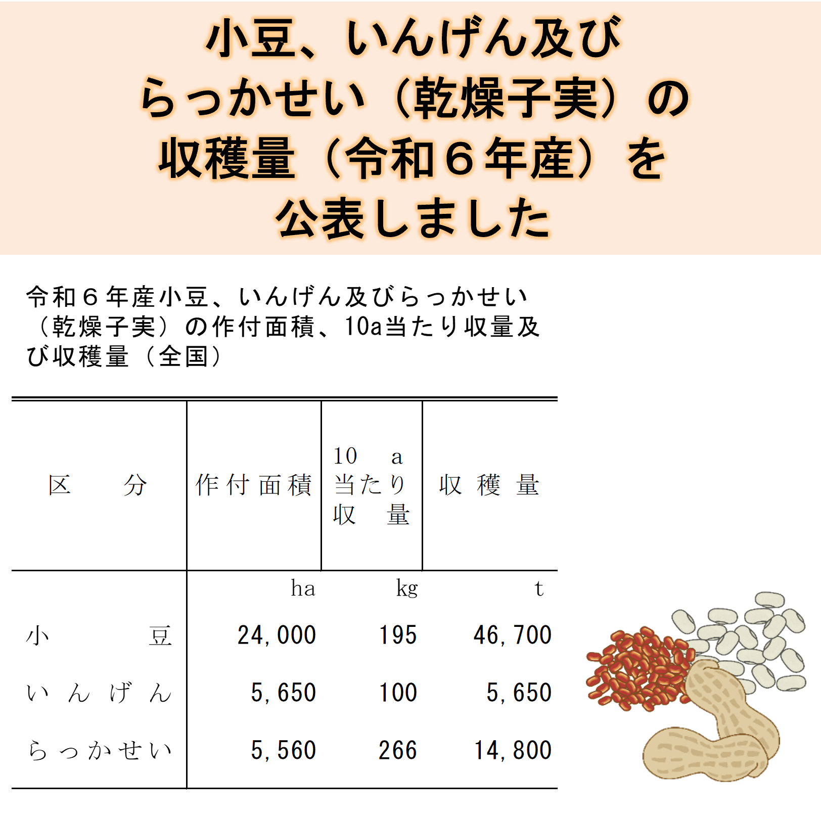 小豆、いんげん及びらっかせい（乾燥子実）の収穫量（令和6年産）を公表しました