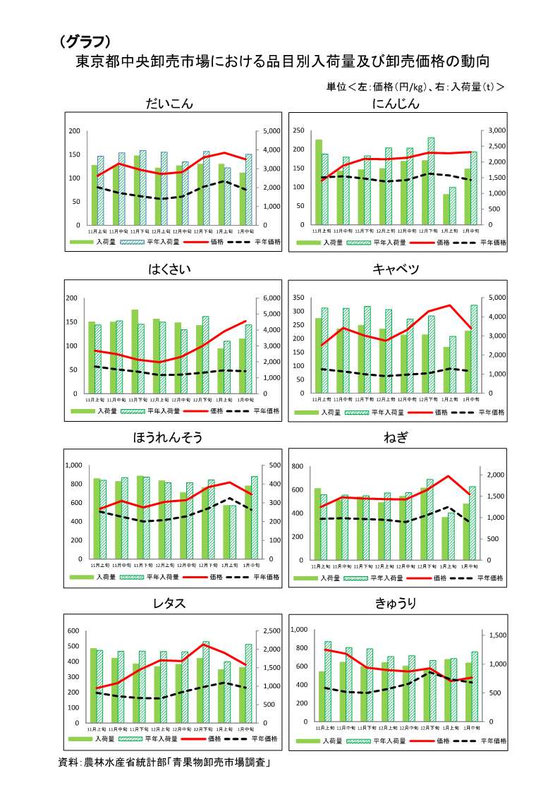 指定野菜の入荷量及び卸売価格の見通し（令和7年2月、東京都中央卸売市場）