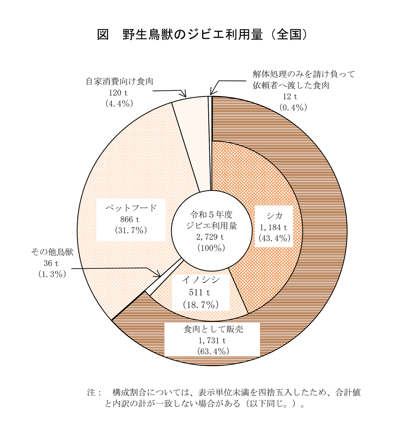 野生鳥獣資源利用実態調査結果（令和5年度）を公表しました