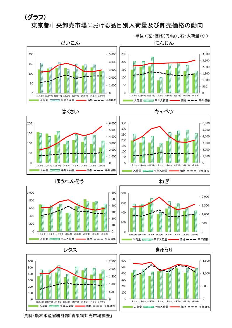 指定野菜の入荷量及び卸売価格の見通し（令和7年3月、東京都中央卸売市場）