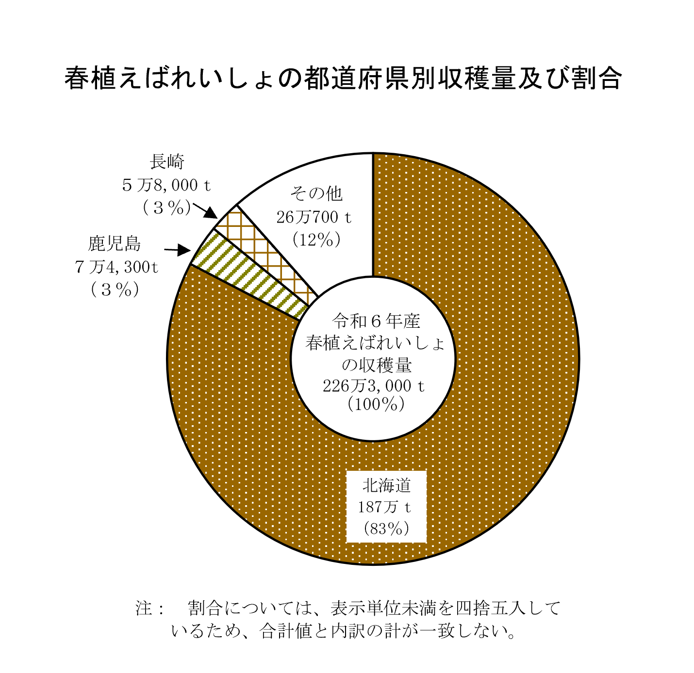 春植えばれいしょの作付面積及び収穫量（令和6年産）を公表しました