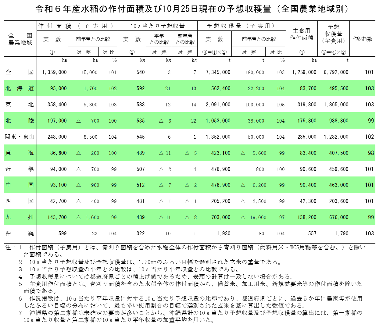 水稲の10月25日現在の予想収穫量（令和6年産）を公表しました