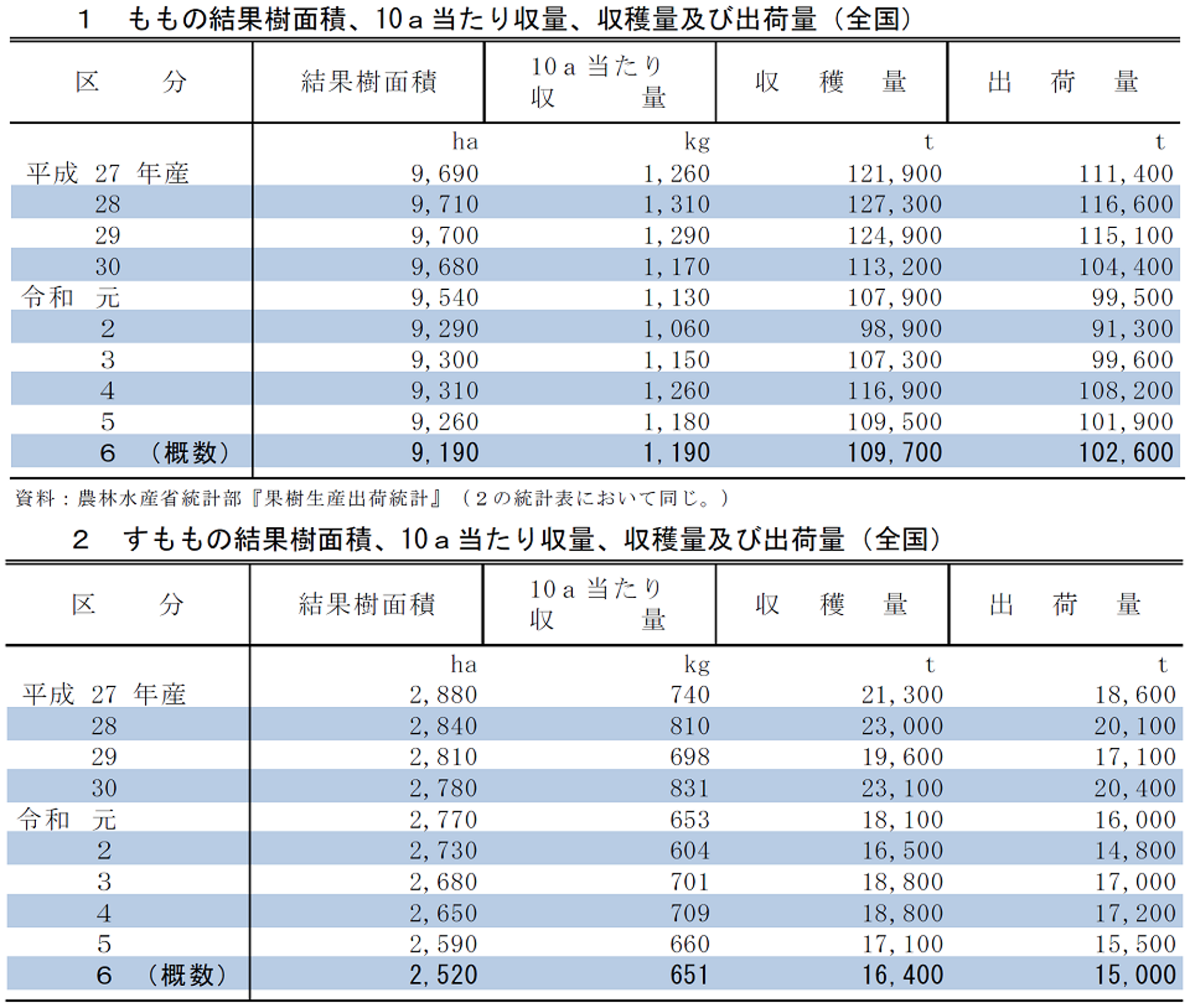 もも、すももの収穫量及び出荷量（令和6年産）を公表しました