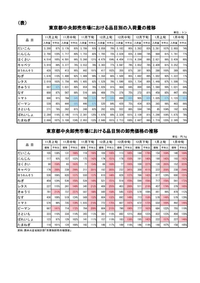 指定野菜の入荷量及び卸売価格の見通し（令和7年2月、東京都中央卸売市場）