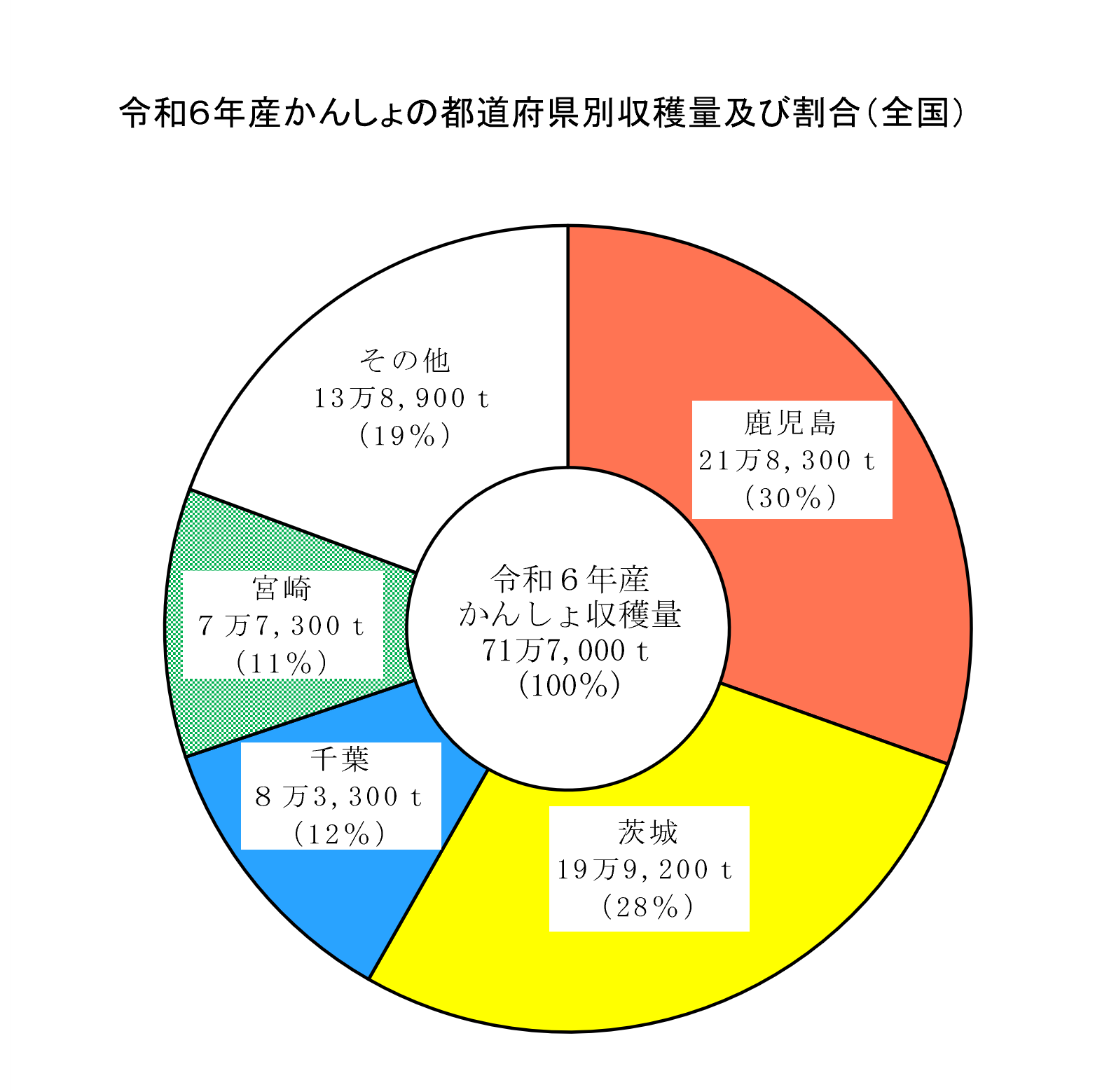 かんしょの作付面積及び収穫量（令和6年産）を公表しました