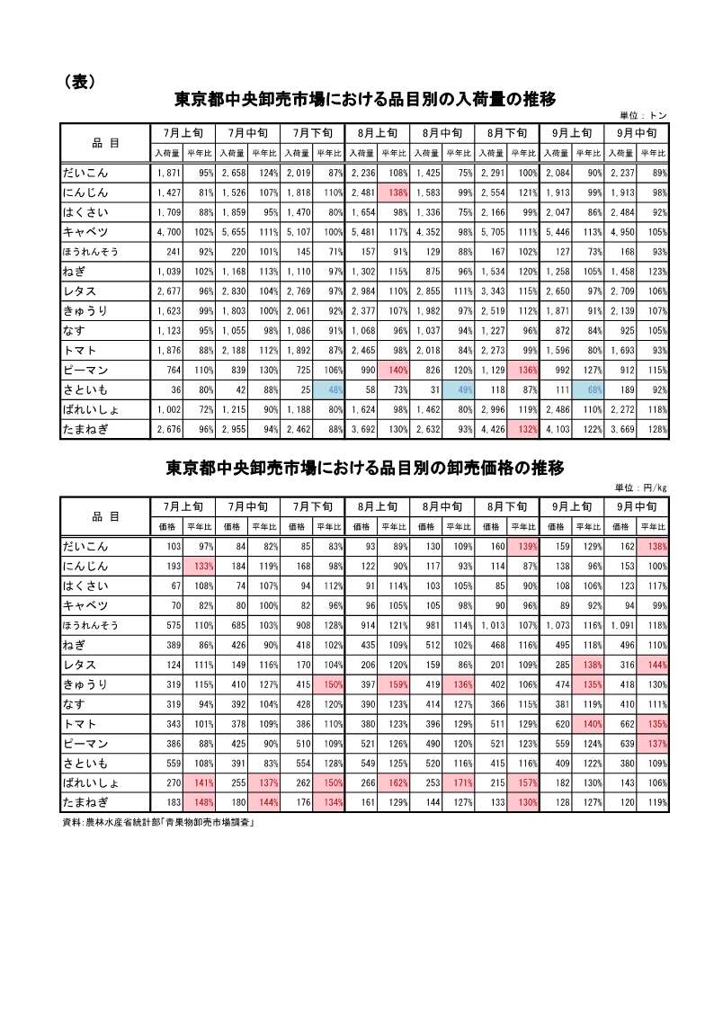 指定野菜の入荷量及び卸売価格の見通し(令和6年10月、東京都中央卸売市場)