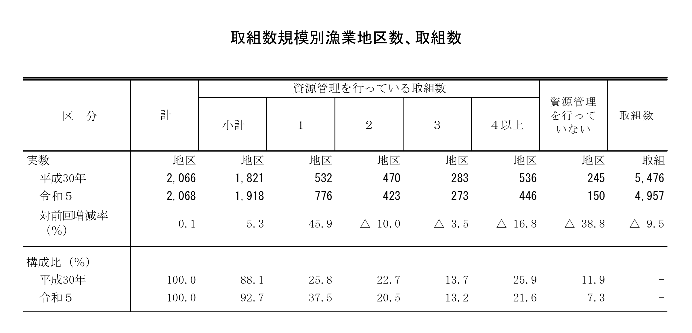 2023年漁業センサス結果の概要（概数値）をお知らせします。