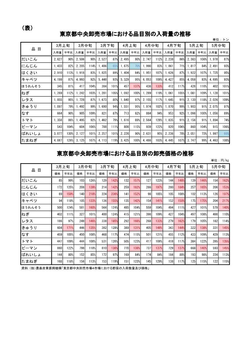 指定野菜の入荷量及び卸売価格の見通し(令和6年6月、東京都中央卸売市場)
