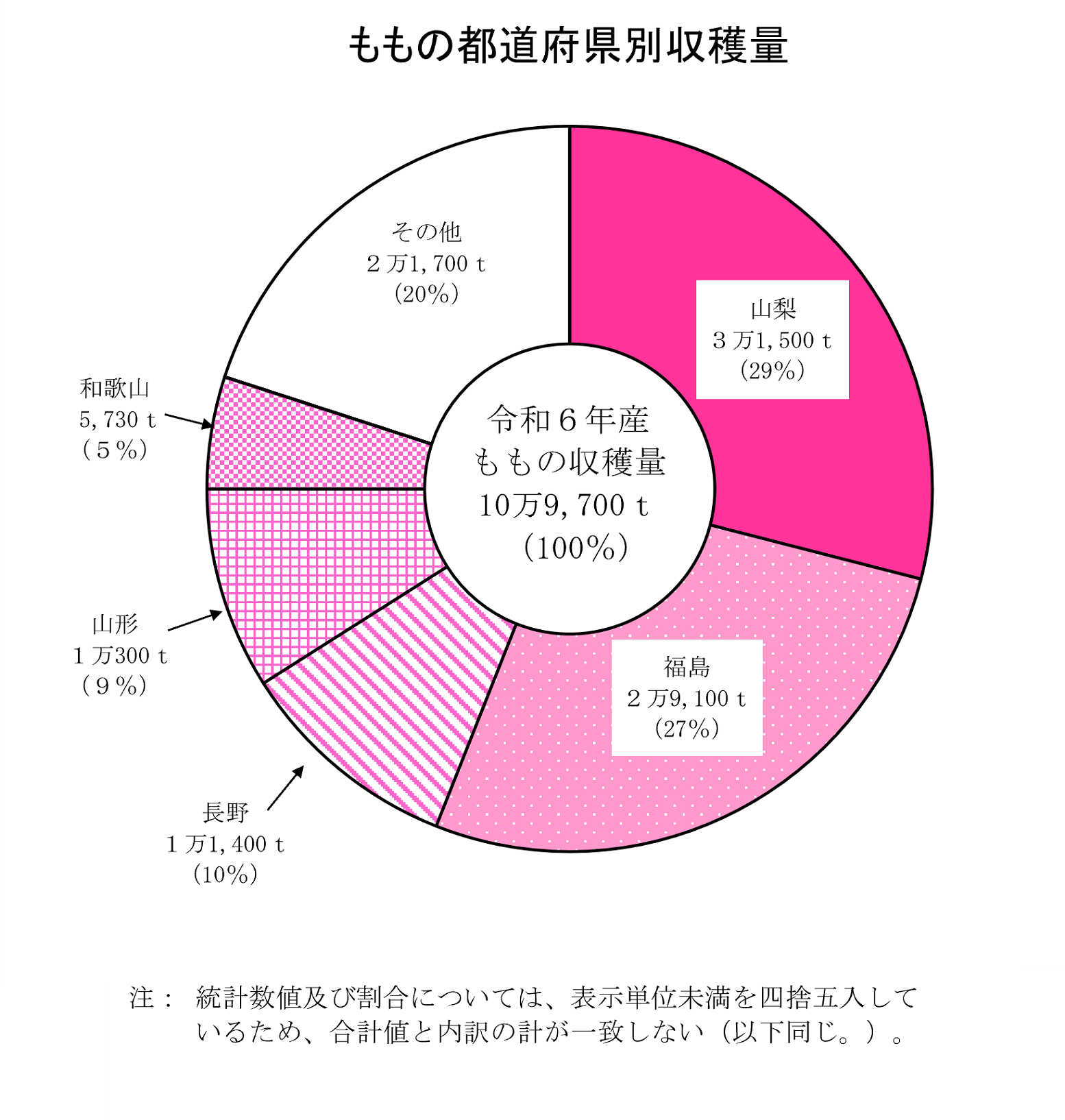 もも、すももの収穫量及び出荷量（令和6年産）を公表しました