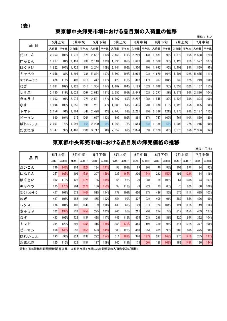 指定野菜の入荷量及び卸売価格の見通し(令和6年8月、東京都中央卸売市場)