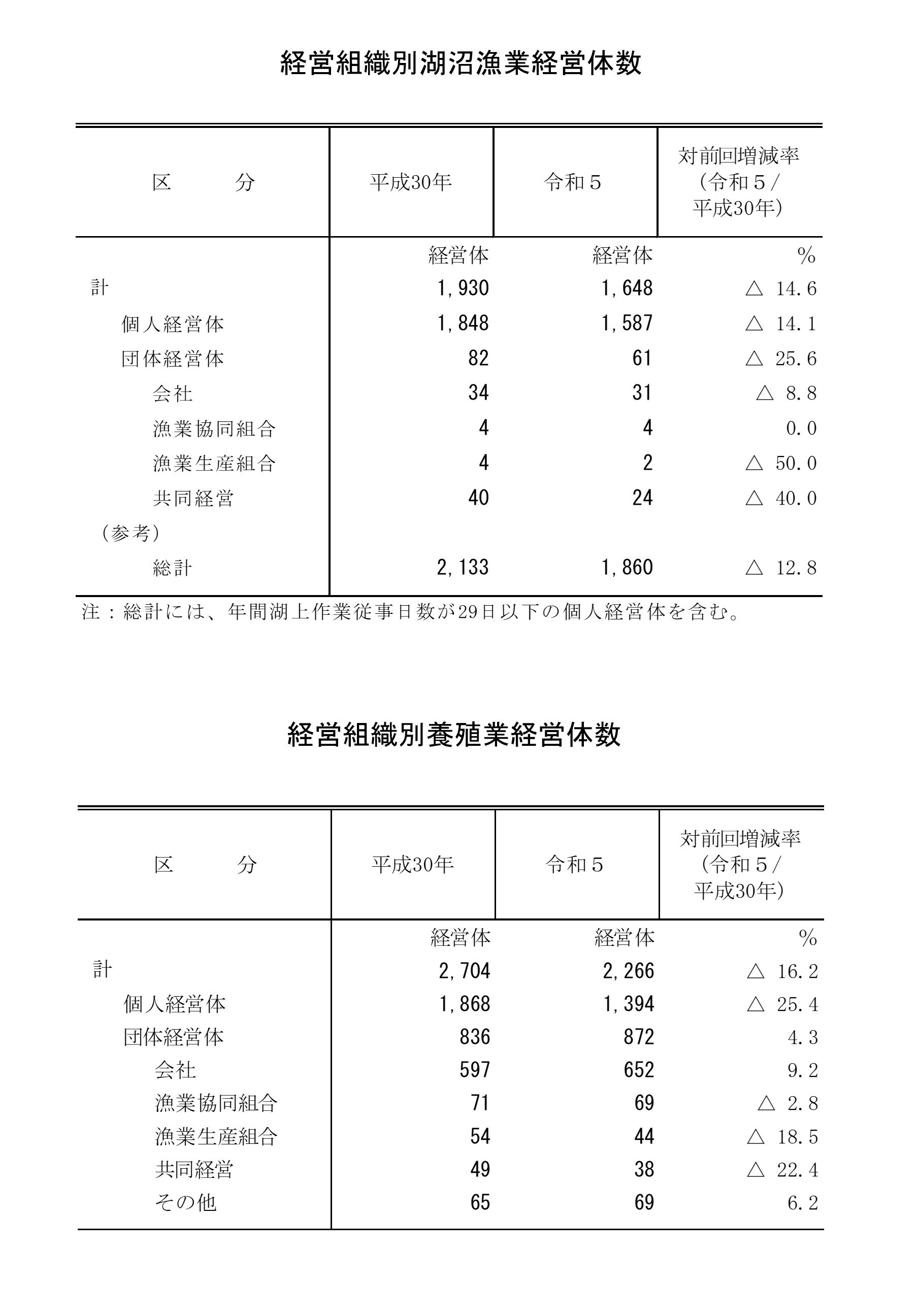 2023年漁業センサス結果の概要（概数値）をお知らせします。