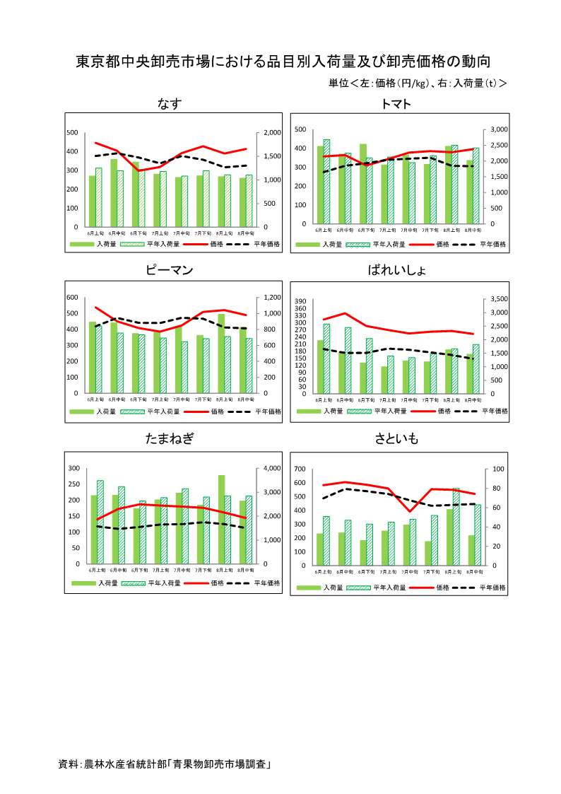 	指定野菜の入荷量及び卸売価格の見通し(令和6年9月、東京都中央卸売市場)