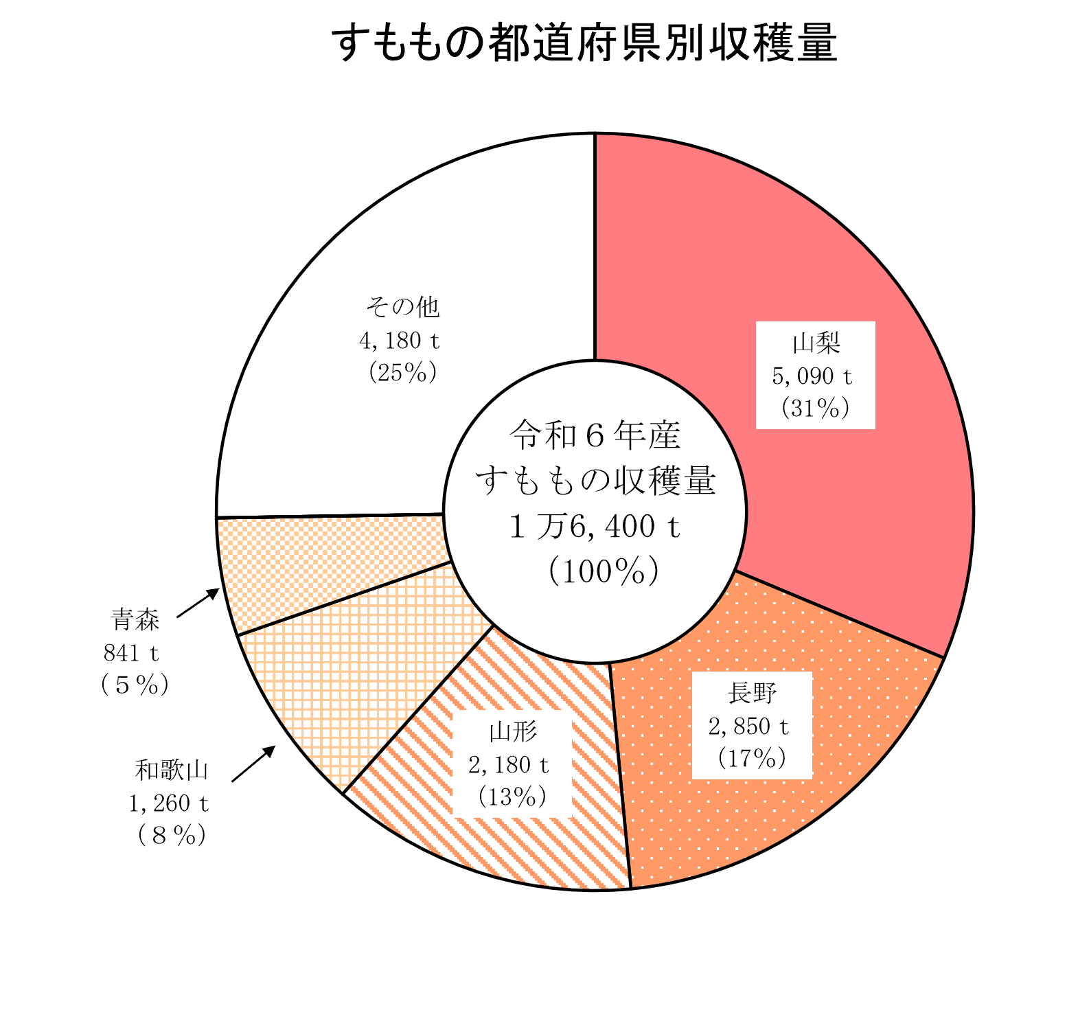 もも、すももの収穫量及び出荷量（令和6年産）を公表しました