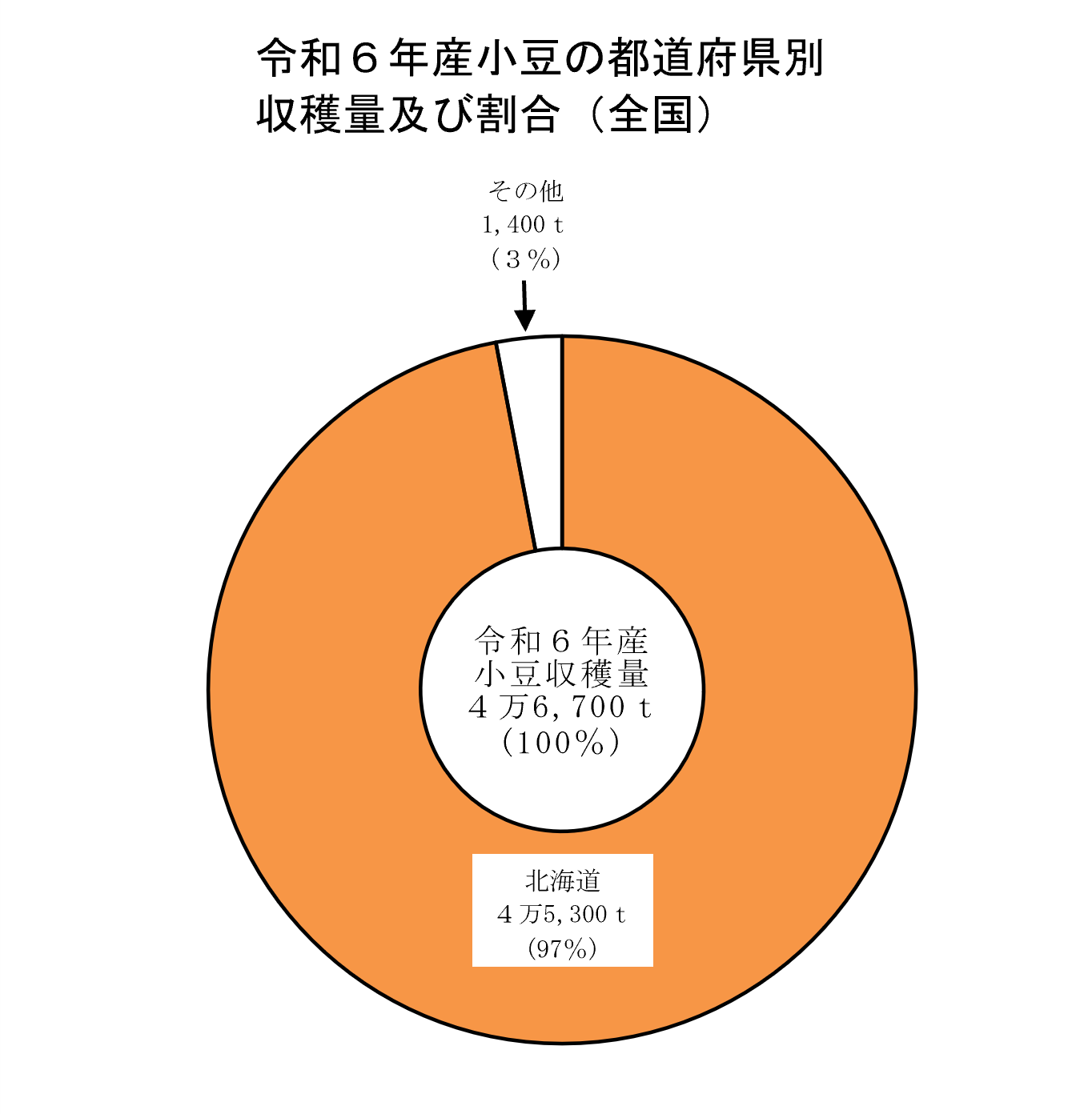 小豆、いんげん及びらっかせい（乾燥子実）の収穫量（令和6年産）を公表しました