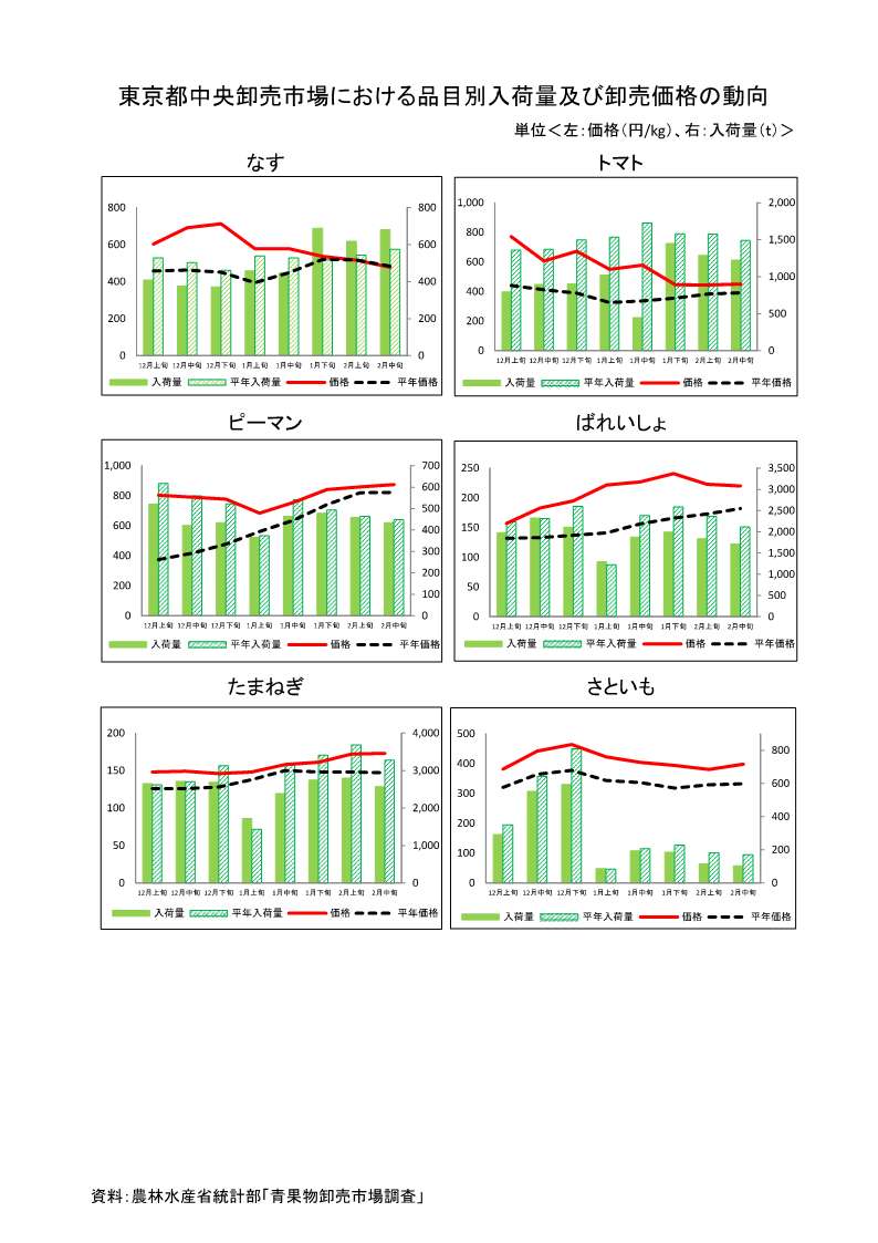 指定野菜の入荷量及び卸売価格の見通し（令和7年3月、東京都中央卸売市場）