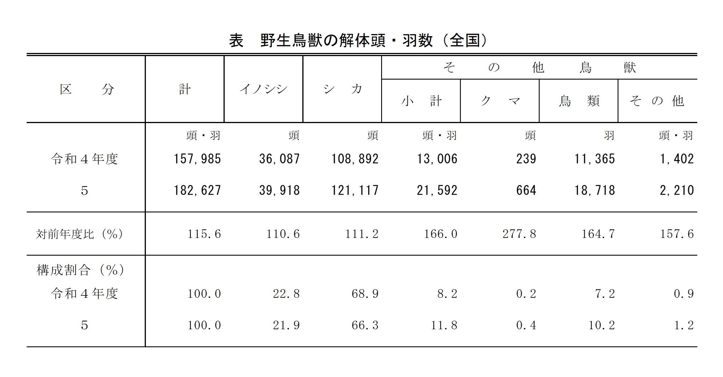 野生鳥獣資源利用実態調査結果（令和5年度）を公表しました