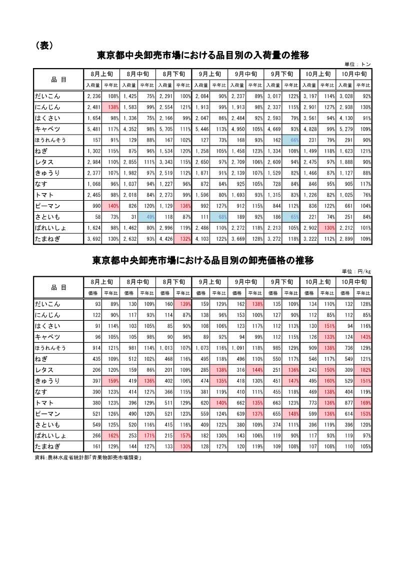 指定野菜の入荷量及び卸売価格の見通し(令和6年11月、東京都中央卸売市場)