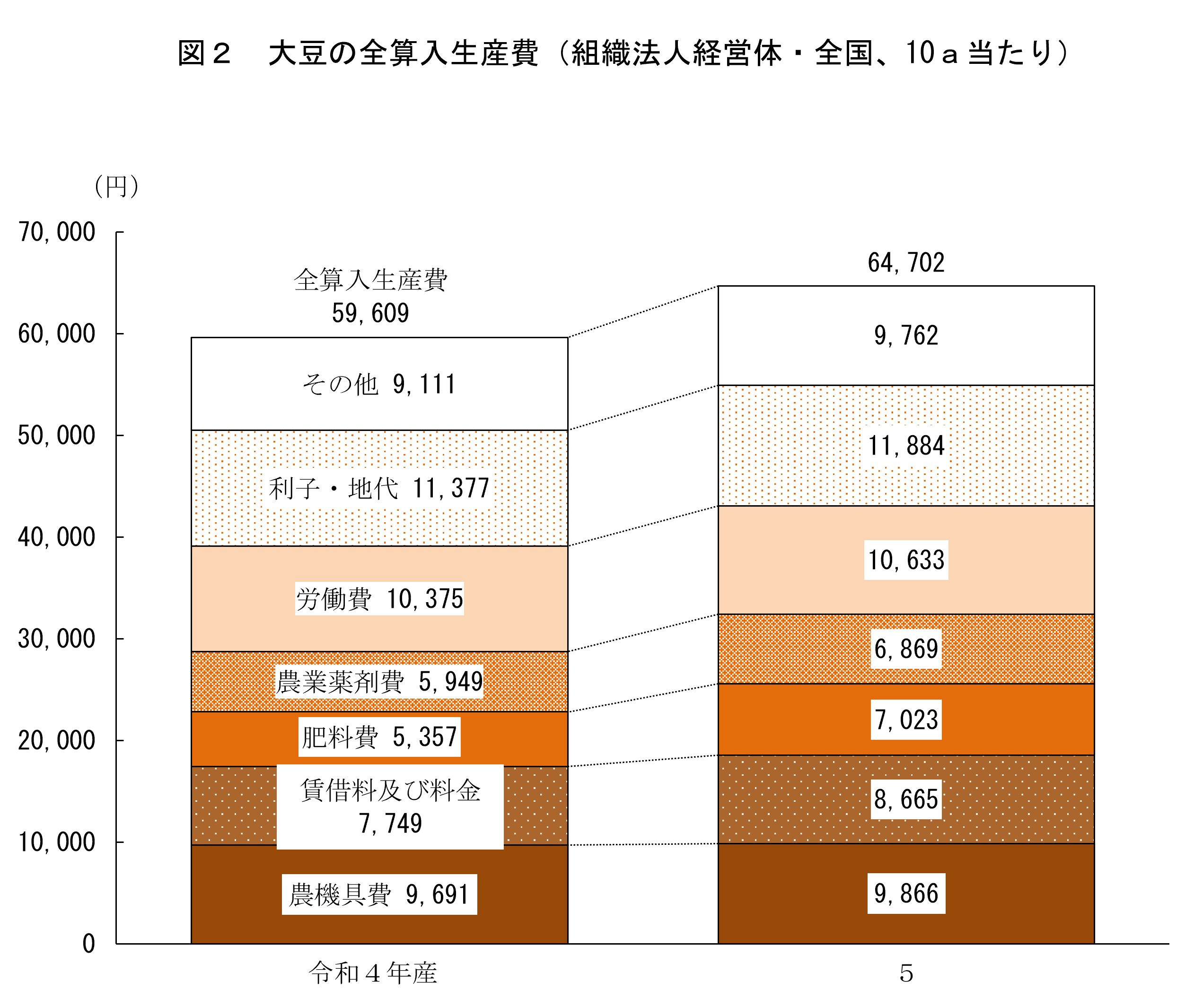 大豆の生産費（令和5年産）を公表しました