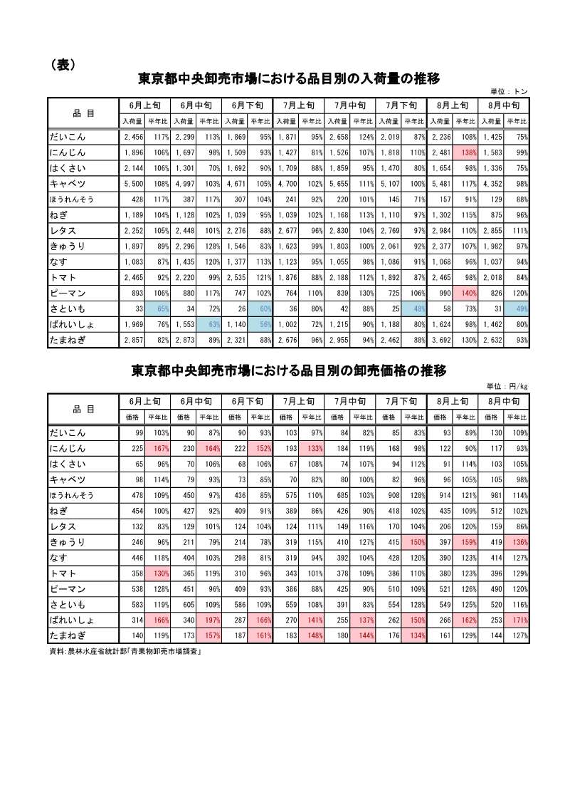 	指定野菜の入荷量及び卸売価格の見通し(令和6年9月、東京都中央卸売市場)