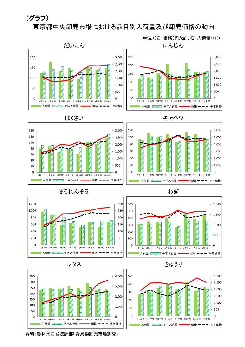 指定野菜の入荷量及び卸売価格の見通し(令和6年10月、東京都中央卸売市場)