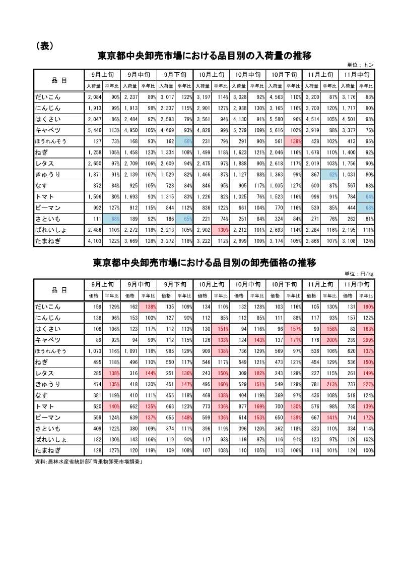 指定野菜の入荷量及び卸売価格の見通し(令和6年12月、東京都中央卸売市場)