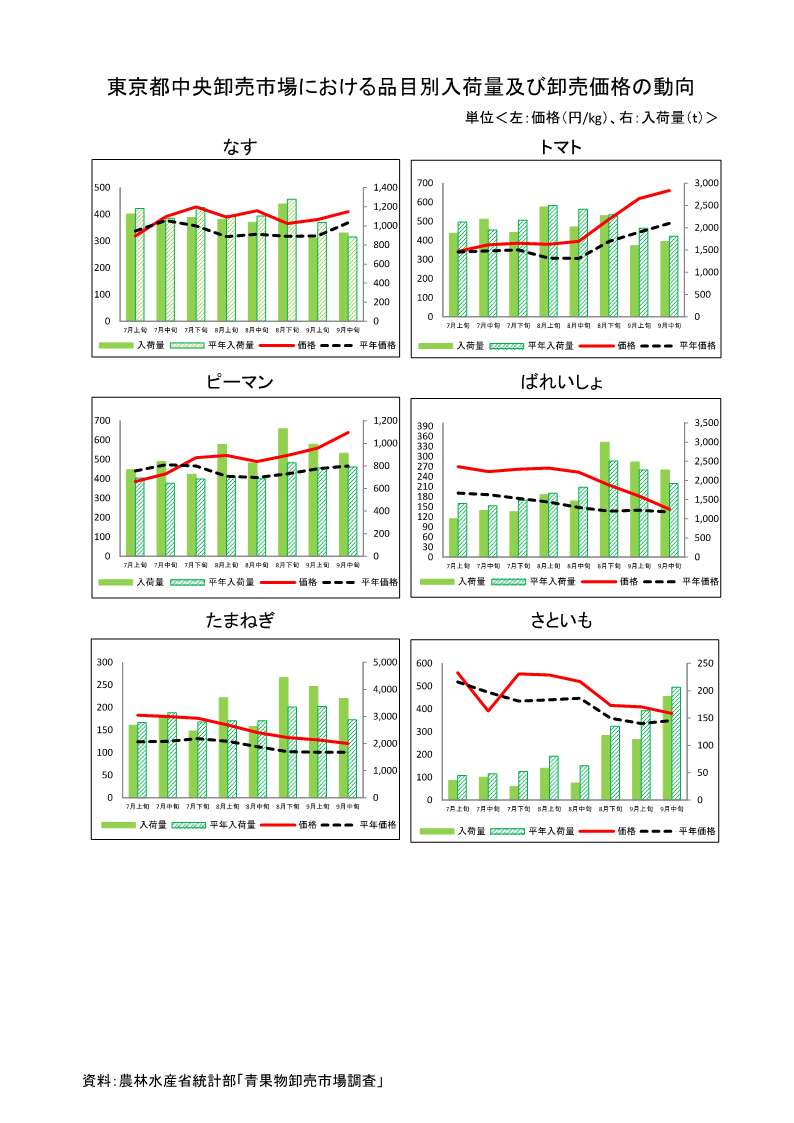指定野菜の入荷量及び卸売価格の見通し(令和6年10月、東京都中央卸売市場)