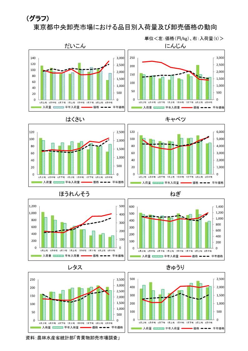 	指定野菜の入荷量及び卸売価格の見通し(令和6年9月、東京都中央卸売市場)