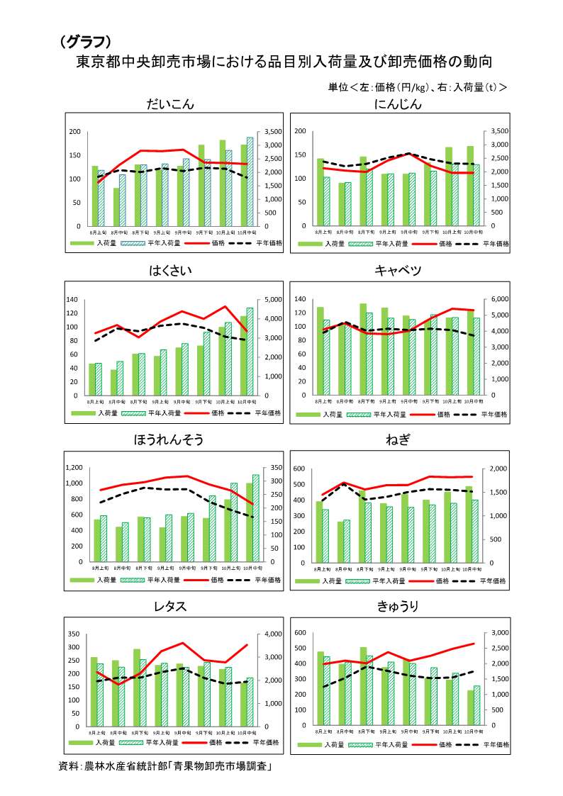 指定野菜の入荷量及び卸売価格の見通し(令和6年11月、東京都中央卸売市場)