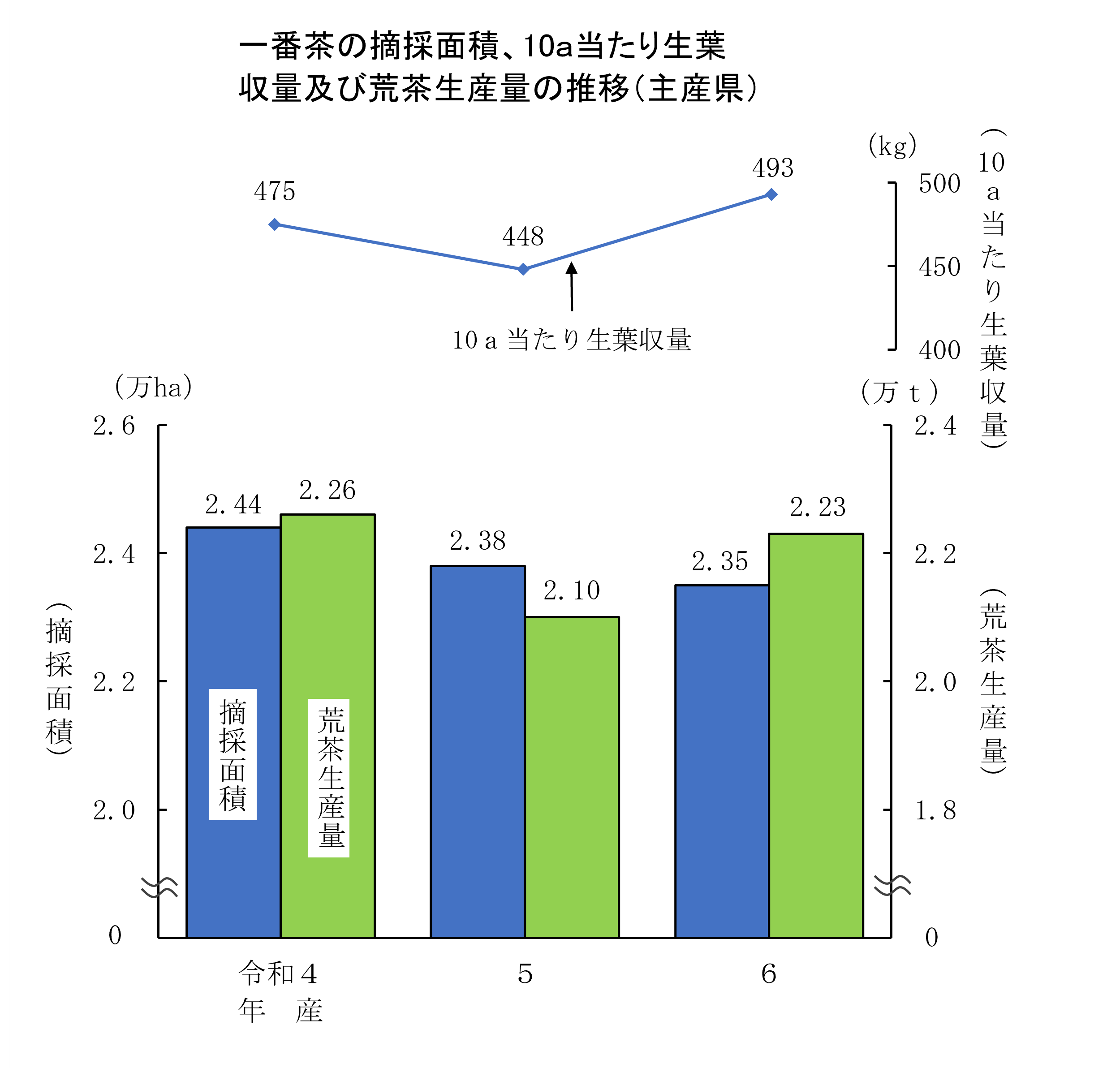 一番茶の荒茶生産量（令和6年産・主産県）を公表しました