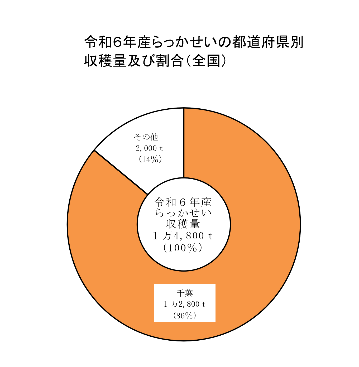 小豆、いんげん及びらっかせい（乾燥子実）の収穫量（令和6年産）を公表しました