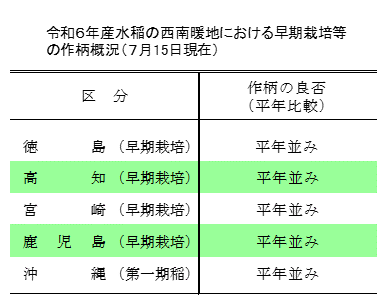 水稲の西南暖地における早期栽培等の作柄概況（7月15日現在）をお知らせします