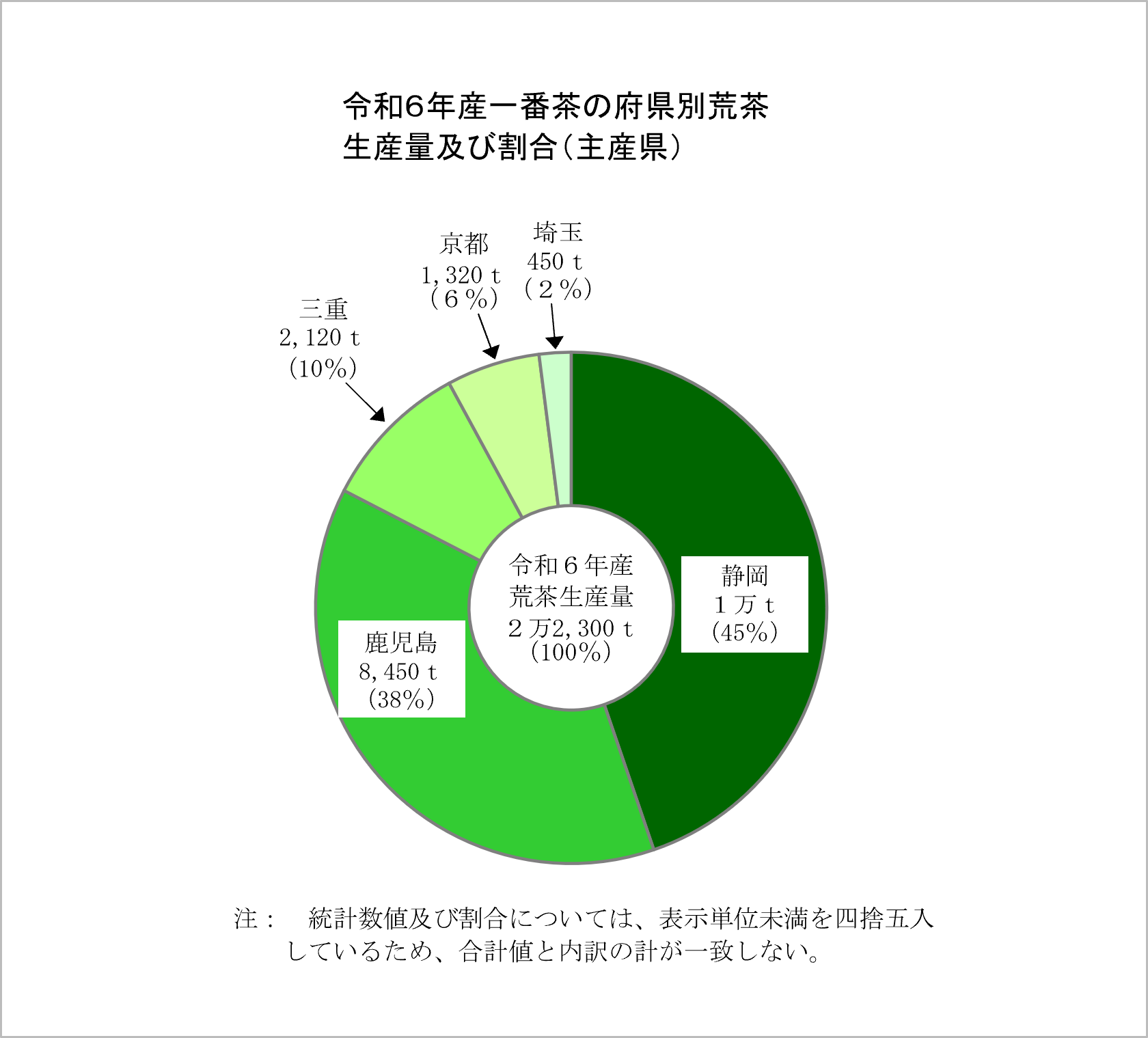 一番茶の荒茶生産量（令和6年産・主産県）を公表しました