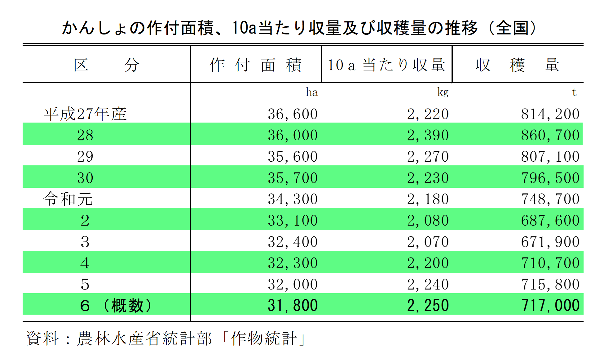 かんしょの作付面積及び収穫量（令和6年産）を公表しました