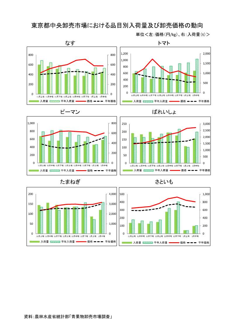 指定野菜の入荷量及び卸売価格の見通し（令和7年2月、東京都中央卸売市場）