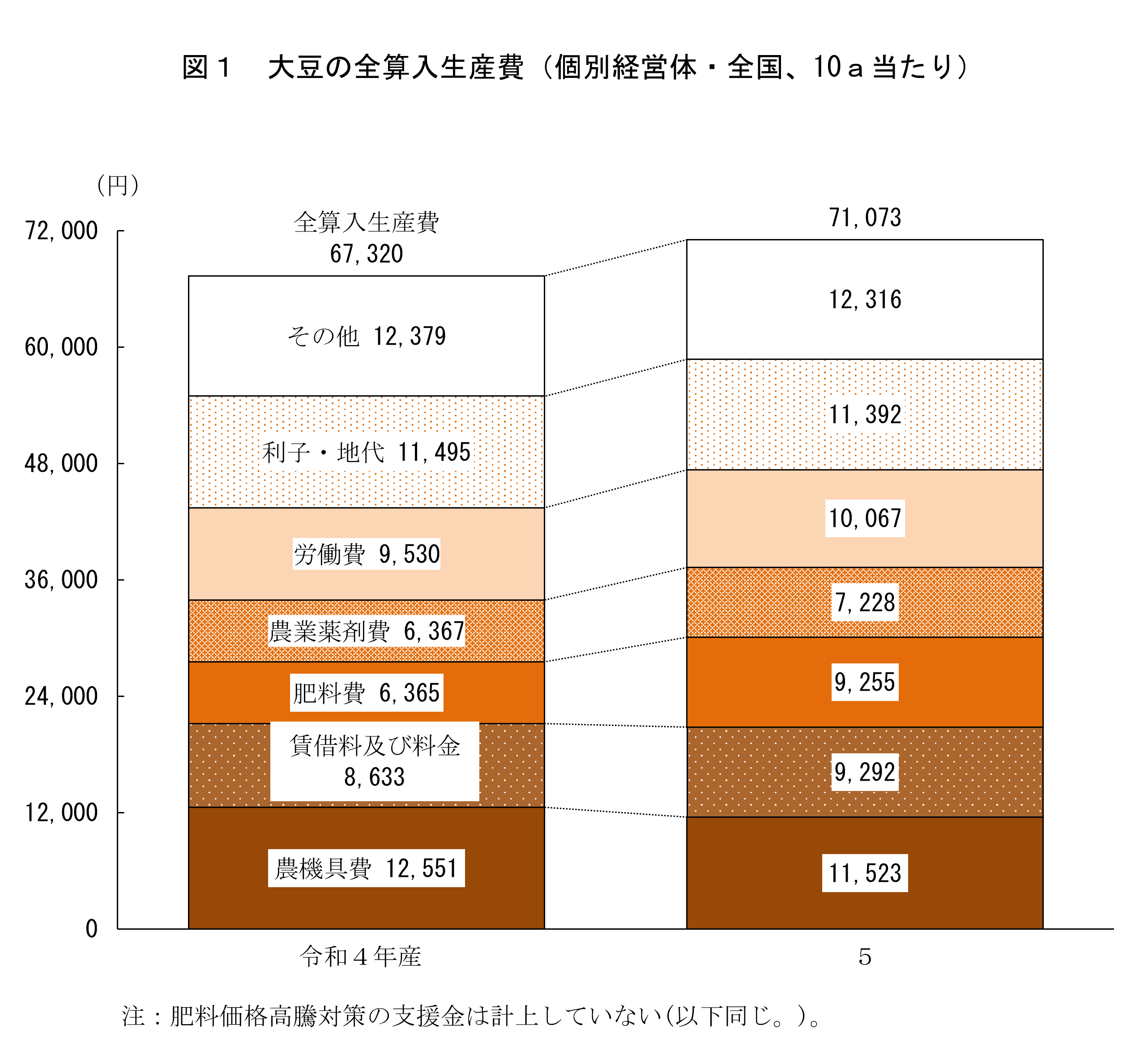 大豆の生産費（令和5年産）を公表しました