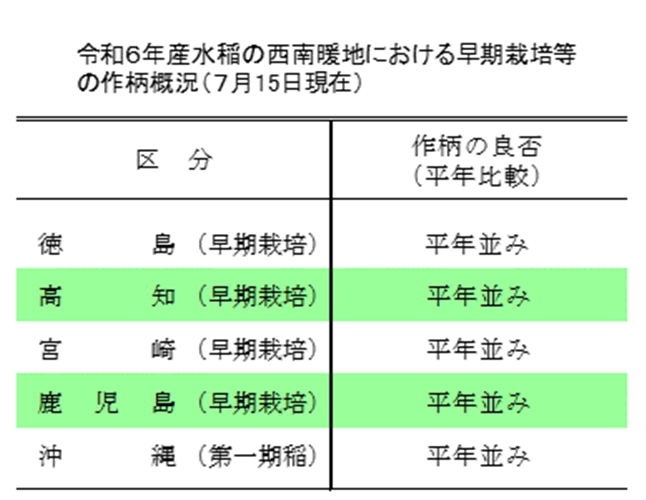 水稲の西南暖地における早期栽培等の作柄概況（7月15日現在）をお知らせします